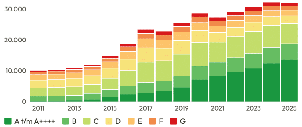 Verdeling van woningen met een geldig energielabel in de gemeente Deventer, 2011 tot en met 2025. Van 10.260 labels in 2011 naar 32.195 in 2025, waarvan 14.040 label A of beter.